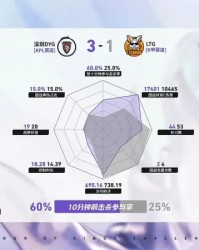乐鱼体育app-DYG/LTG第4局数据对比：小乐关羽10分钟前击杀参与率60%